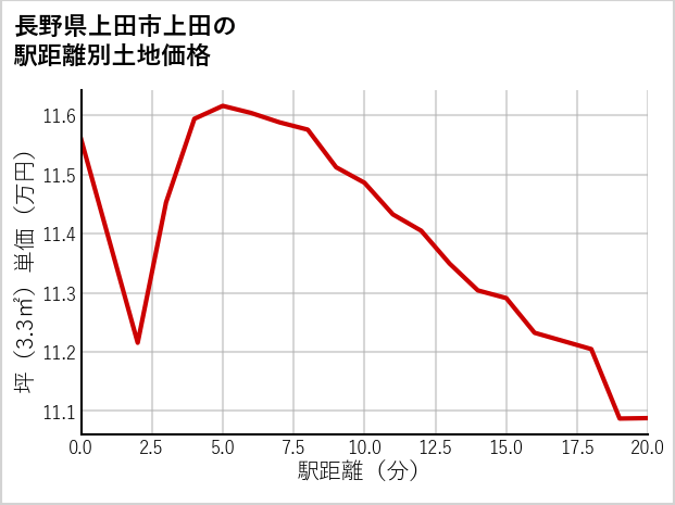 長野県上田市上田の徒歩距離別の土地坪単価