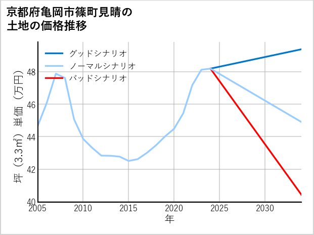 京都府亀岡市篠町見晴の土地価格推移