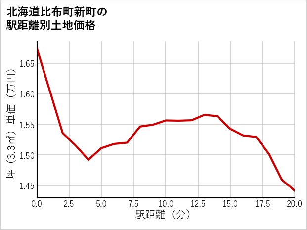 北海道比布町新町の徒歩距離別の土地坪単価