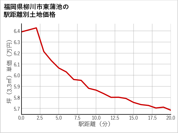 福岡県柳川市東蒲池の徒歩距離別の土地坪単価