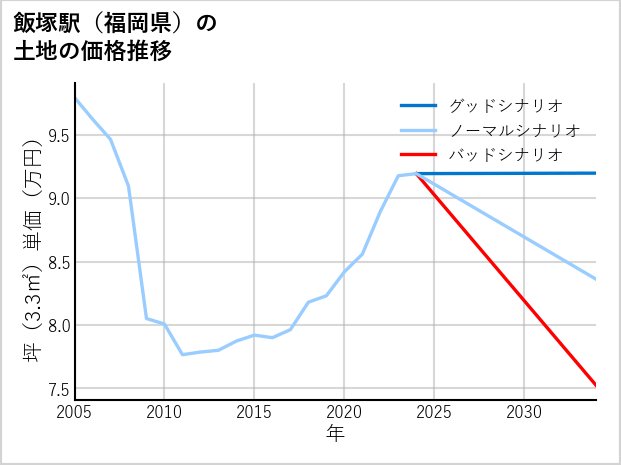 飯塚駅（福岡県）の土地価格推移