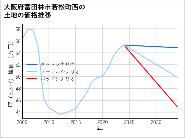大阪府富田林市若松町西の土地価格推移