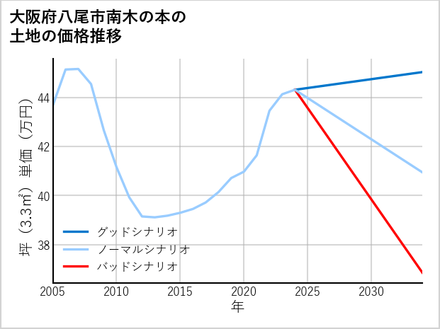 大阪府八尾市南木の本の土地価格推移