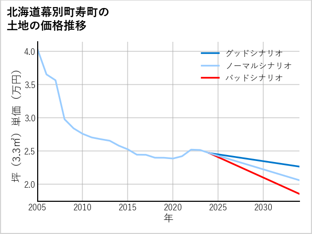北海道幕別町寿町の土地価格推移
