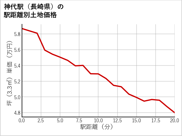 神代駅（長崎県）の徒歩距離別の土地坪単価