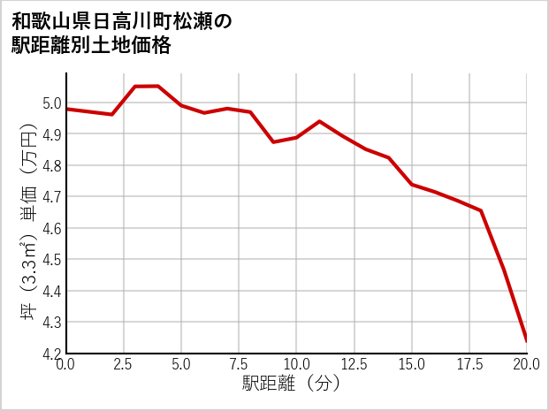 和歌山県日高川町松瀬の徒歩距離別の土地坪単価