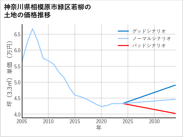 神奈川県相模原市緑区若柳の土地価格推移