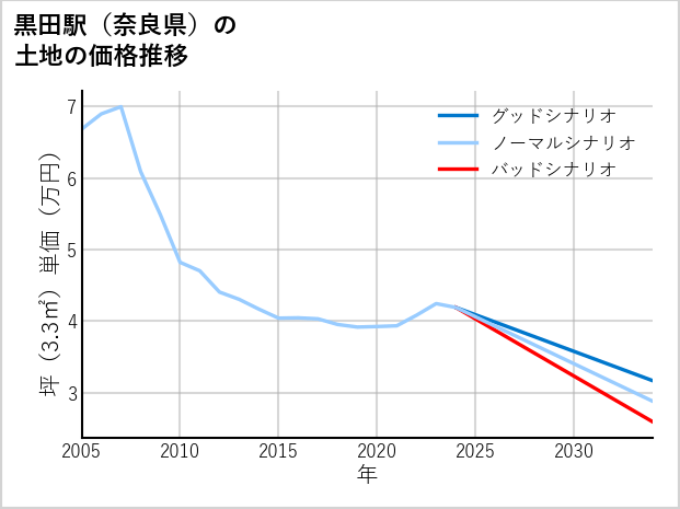 黒田駅（奈良県）の土地価格推移