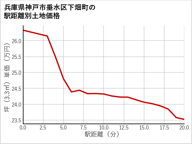 兵庫県神戸市垂水区下畑町の徒歩距離別の土地坪単価
