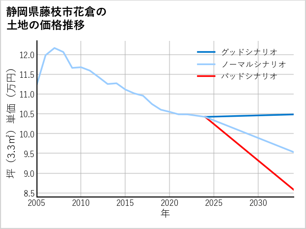 静岡県藤枝市花倉の土地価格推移