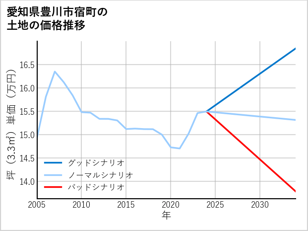愛知県豊川市宿町の土地価格推移