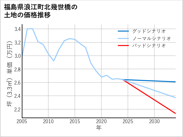 福島県浪江町北幾世橋の土地価格推移
