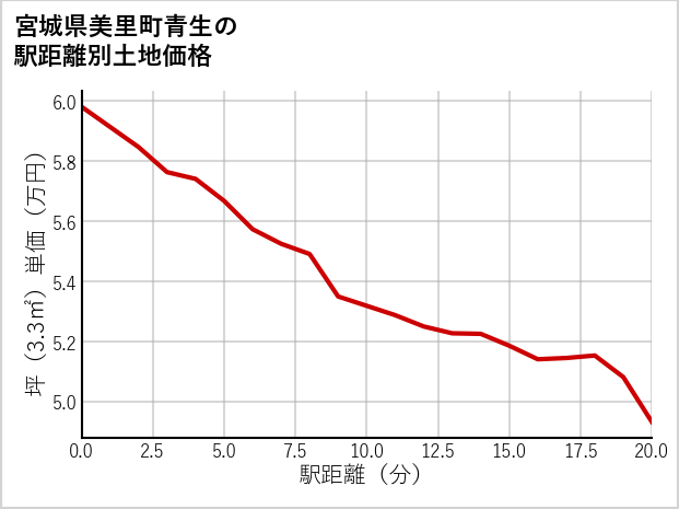宮城県美里町青生の徒歩距離別の土地坪単価