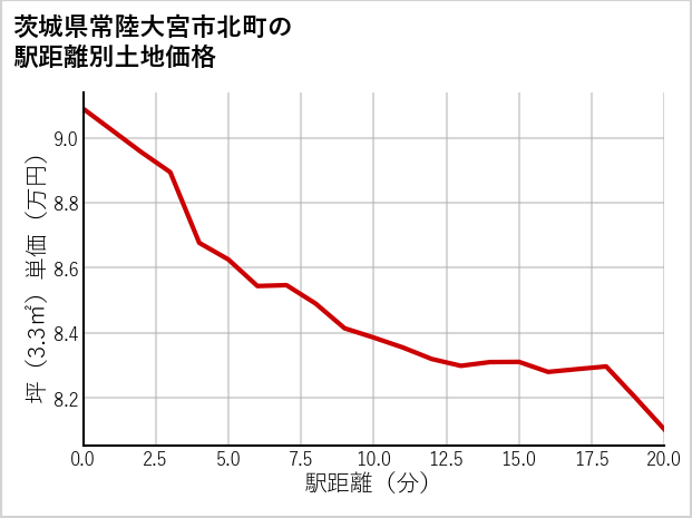 茨城県常陸大宮市北町の徒歩距離別の土地坪単価
