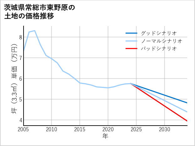 茨城県常総市東野原の土地価格推移