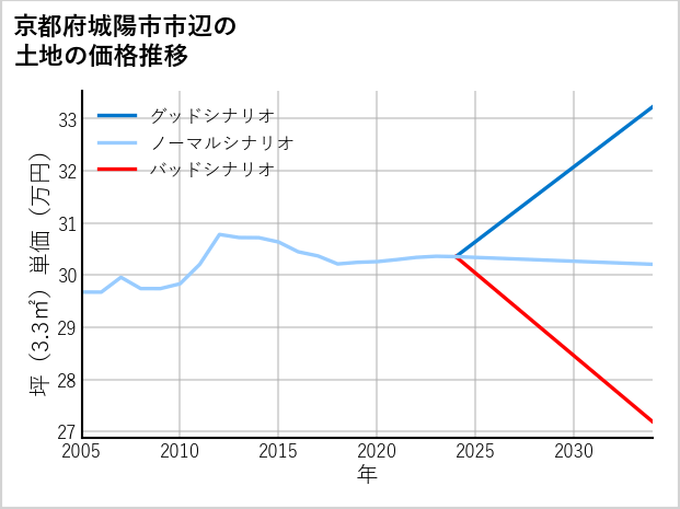 京都府城陽市市辺の土地価格推移