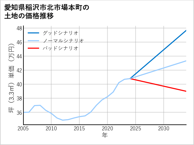 愛知県稲沢市北市場本町の土地価格推移