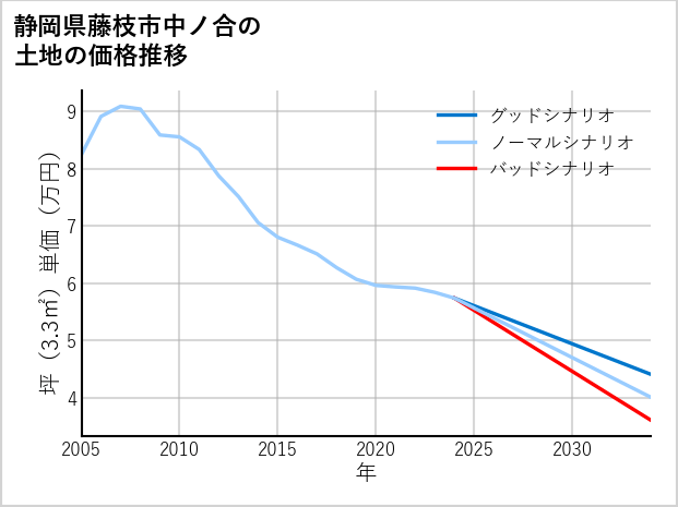静岡県藤枝市中ノ合の土地価格推移
