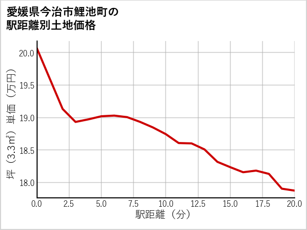 愛媛県今治市鯉池町の徒歩距離別の土地坪単価