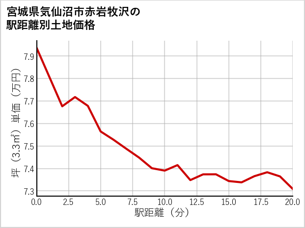 宮城県気仙沼市赤岩牧沢の徒歩距離別の土地坪単価
