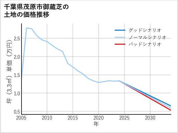 千葉県茂原市御蔵芝の土地価格推移