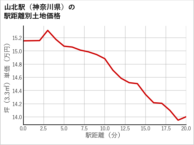 山北駅（神奈川県）の徒歩距離別の土地坪単価
