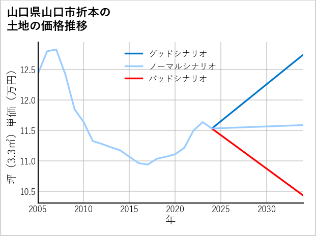 山口県山口市折本の土地価格推移