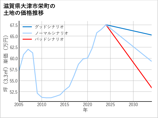滋賀県大津市栄町の土地価格推移