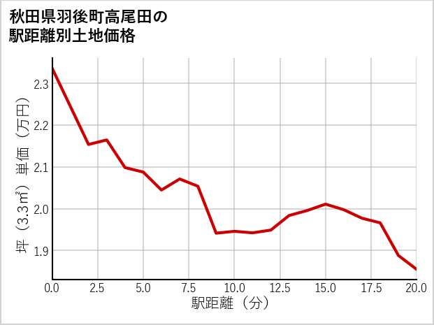 秋田県羽後町高尾田の徒歩距離別の土地坪単価