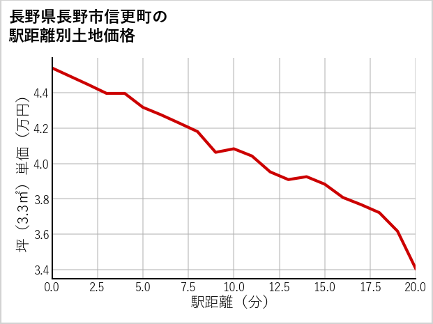 長野県長野市信更町の徒歩距離別の土地坪単価