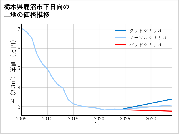 栃木県鹿沼市下日向の土地価格推移