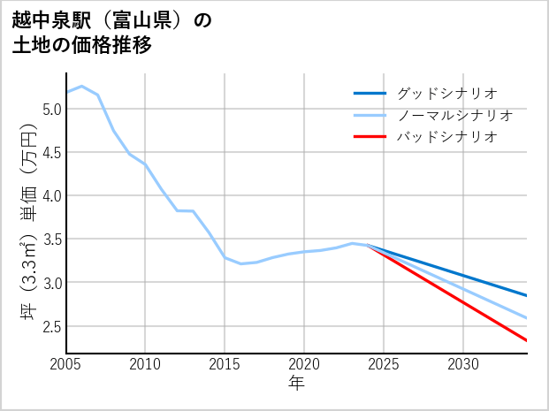 越中泉駅（富山県）の土地価格推移