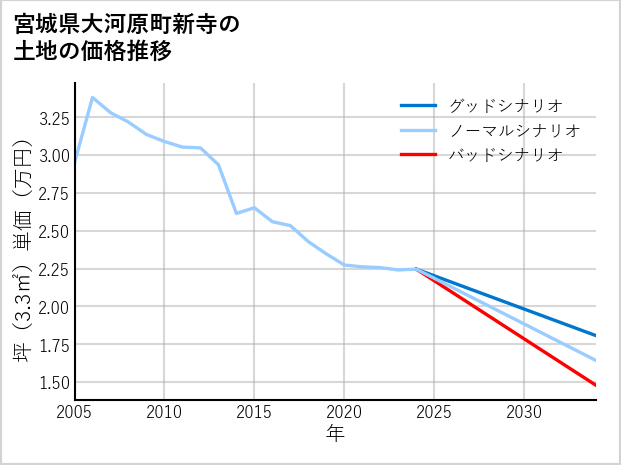 宮城県大河原町新寺の土地価格推移