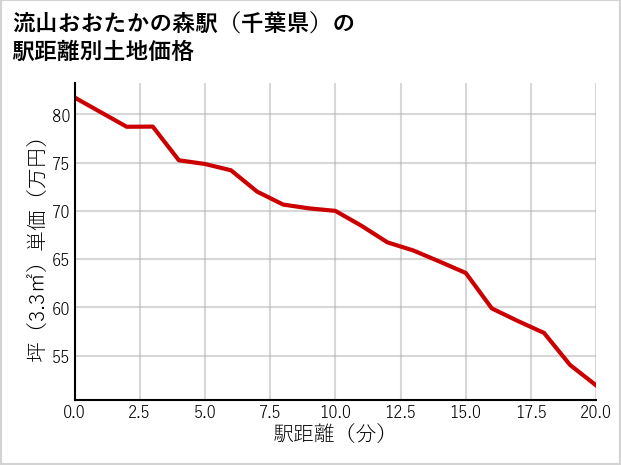 流山おおたかの森駅（千葉県）の徒歩距離別の土地坪単価