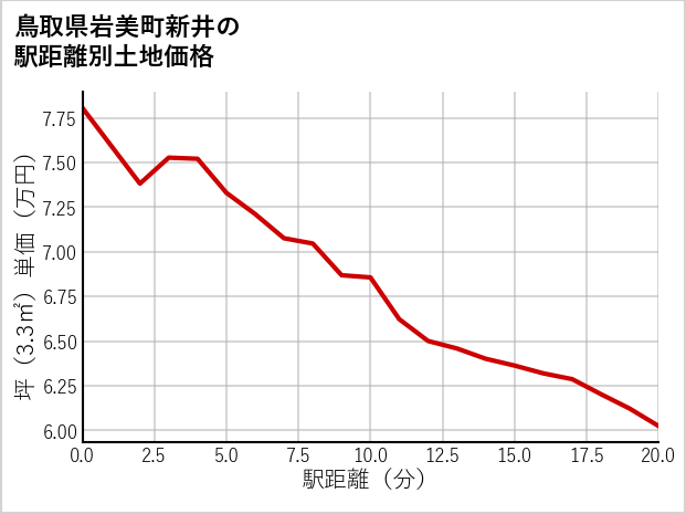 鳥取県岩美町新井の徒歩距離別の土地坪単価