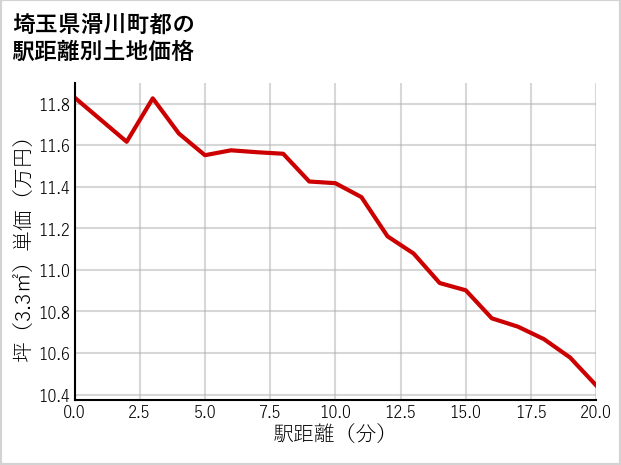 埼玉県滑川町都の徒歩距離別の土地坪単価