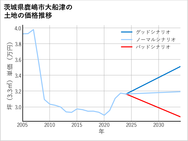 茨城県鹿嶋市大船津の土地価格推移