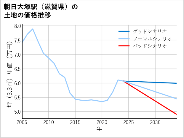 朝日大塚駅（滋賀県）の土地価格推移