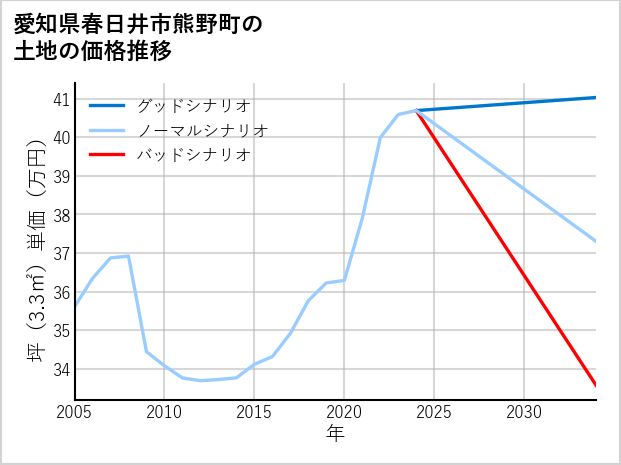 愛知県春日井市熊野町の土地価格推移