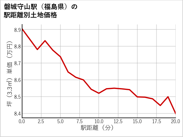 磐城守山駅（福島県）の徒歩距離別の土地坪単価