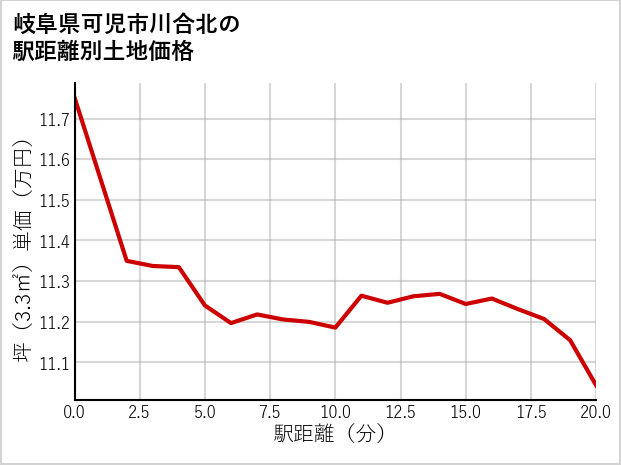 岐阜県可児市川合北の徒歩距離別の土地坪単価