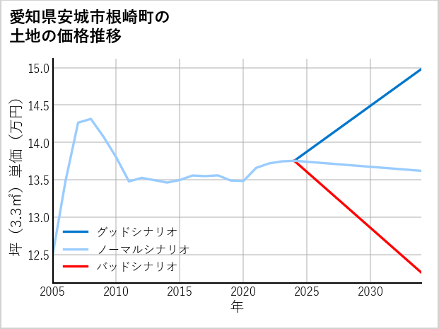 愛知県安城市根崎町の土地価格推移