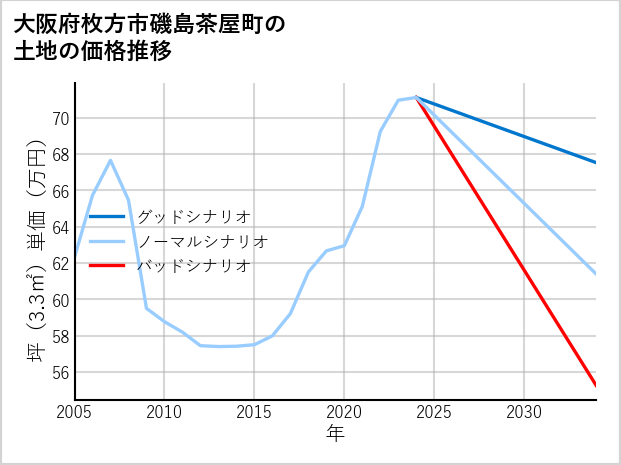 大阪府枚方市磯島茶屋町の土地価格推移
