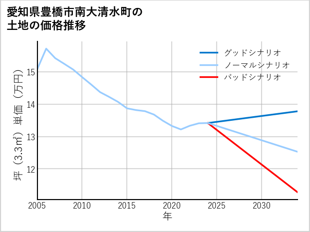 愛知県豊橋市南大清水町の土地価格推移