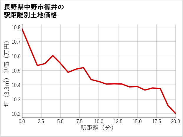 長野県中野市篠井の徒歩距離別の土地坪単価