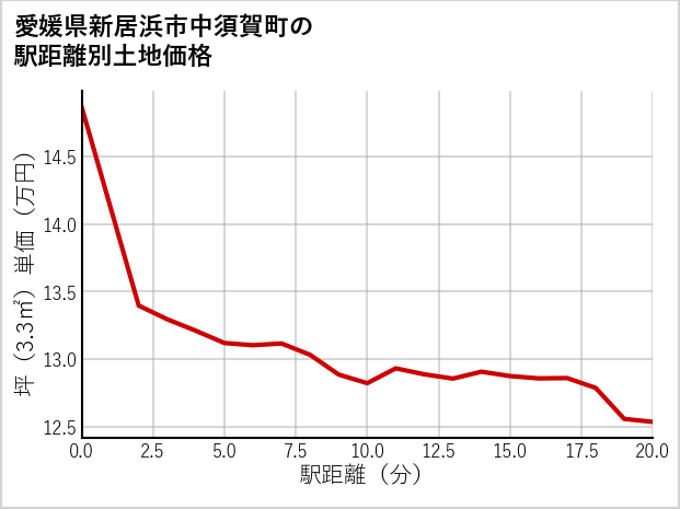愛媛県新居浜市中須賀町の徒歩距離別の土地坪単価