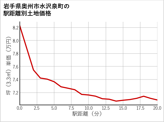 岩手県奥州市水沢泉町の徒歩距離別の土地坪単価