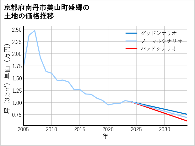京都府南丹市美山町盛郷の土地価格推移