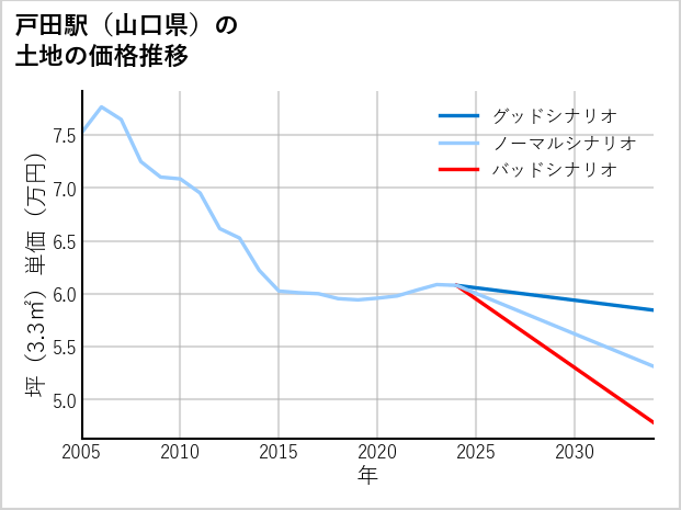 戸田駅（山口県）の土地価格推移