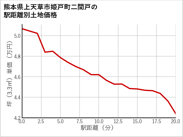 熊本県上天草市姫戸町二間戸の徒歩距離別の土地坪単価